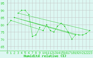 Courbe de l'humidit relative pour Svinoy Fyr