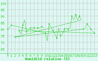 Courbe de l'humidit relative pour Storkmarknes / Skagen