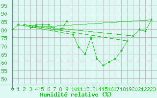 Courbe de l'humidit relative pour Brignogan (29)