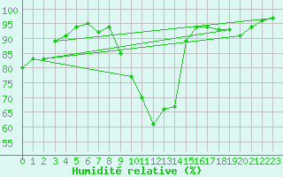 Courbe de l'humidit relative pour Coleshill