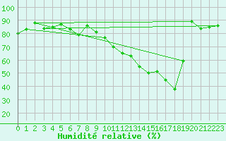 Courbe de l'humidit relative pour Gollhofen
