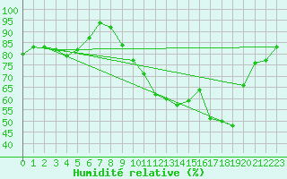 Courbe de l'humidit relative pour Portglenone