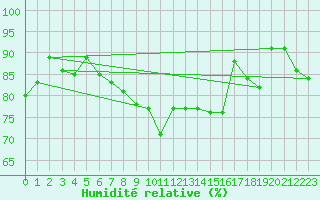 Courbe de l'humidit relative pour Metz (57)