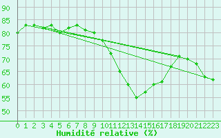 Courbe de l'humidit relative pour Dieppe (76)