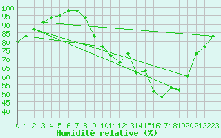 Courbe de l'humidit relative pour Coleshill