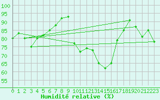 Courbe de l'humidit relative pour Odiham