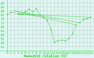 Courbe de l'humidit relative pour Chteauroux (36)