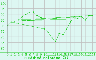 Courbe de l'humidit relative pour Crest (26)
