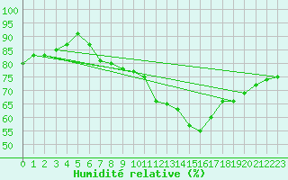 Courbe de l'humidit relative pour Vaderoarna