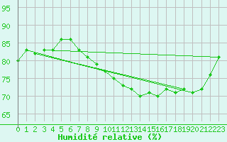 Courbe de l'humidit relative pour Toenisvorst