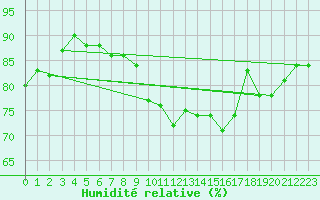 Courbe de l'humidit relative pour Rhyl