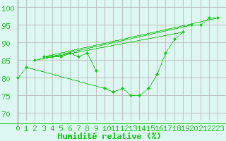 Courbe de l'humidit relative pour Kyritz
