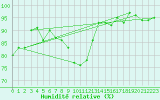 Courbe de l'humidit relative pour Casement Aerodrome