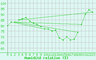 Courbe de l'humidit relative pour Strathallan