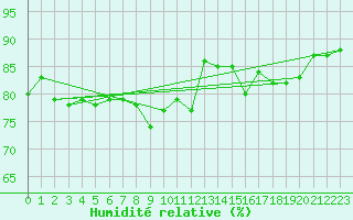 Courbe de l'humidit relative pour Ritsem