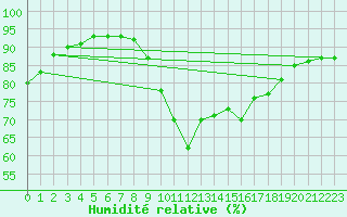 Courbe de l'humidit relative pour Punta Galea