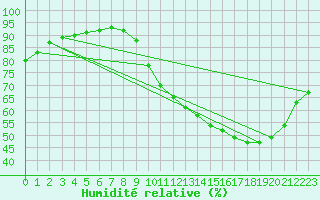 Courbe de l'humidit relative pour Ruffiac (47)