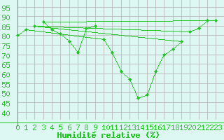 Courbe de l'humidit relative pour Roujan (34)