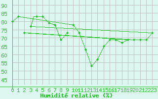 Courbe de l'humidit relative pour Lampedusa