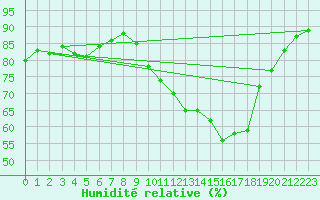 Courbe de l'humidit relative pour Grenoble/St-Etienne-St-Geoirs (38)