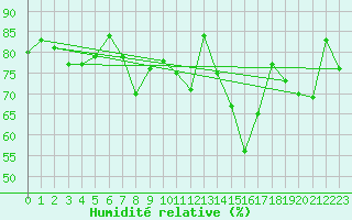 Courbe de l'humidit relative pour Plaffeien-Oberschrot