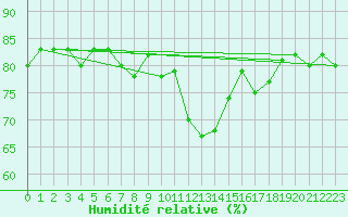 Courbe de l'humidit relative pour Zermatt