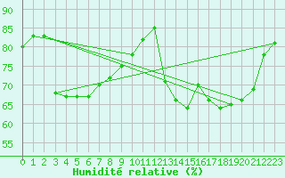 Courbe de l'humidit relative pour Saint-Bonnet-de-Bellac (87)