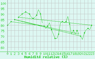 Courbe de l'humidit relative pour Waddington