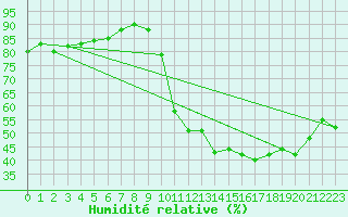 Courbe de l'humidit relative pour Besn (44)