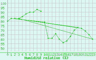 Courbe de l'humidit relative pour Mende - Chabrits (48)