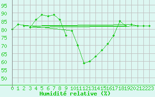 Courbe de l'humidit relative pour Grande Parei - Nivose (73)