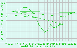 Courbe de l'humidit relative pour Bulson (08)