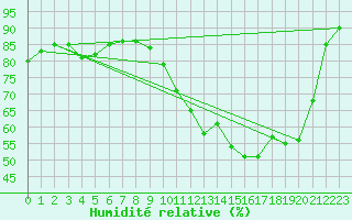 Courbe de l'humidit relative pour Weissenburg