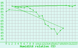 Courbe de l'humidit relative pour Chteauroux (36)