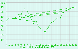 Courbe de l'humidit relative pour Weiden