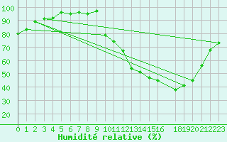 Courbe de l'humidit relative pour Sermange-Erzange (57)