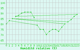 Courbe de l'humidit relative pour Gees