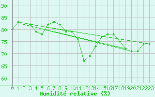 Courbe de l'humidit relative pour Saint Catherine's Point