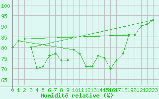 Courbe de l'humidit relative pour Berne Liebefeld (Sw)