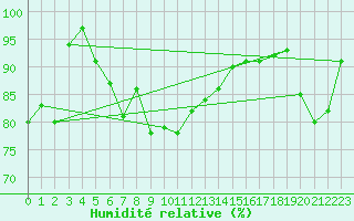 Courbe de l'humidit relative pour Svenska Hogarna