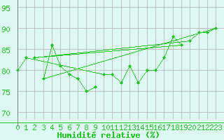 Courbe de l'humidit relative pour Visingsoe