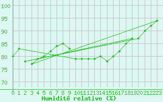 Courbe de l'humidit relative pour Pont-l'Abb (29)