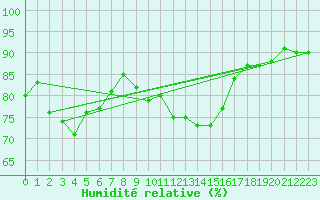 Courbe de l'humidit relative pour Trgueux (22)