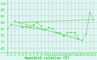 Courbe de l'humidit relative pour Villacoublay (78)