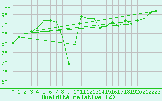 Courbe de l'humidit relative pour Tarbes (65)