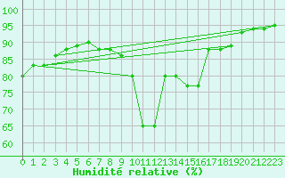 Courbe de l'humidit relative pour Montlimar (26)