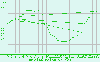 Courbe de l'humidit relative pour Capel Curig