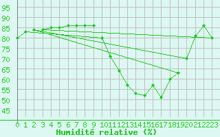 Courbe de l'humidit relative pour Luc-sur-Orbieu (11)