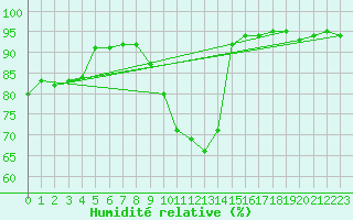 Courbe de l'humidit relative pour Nantes (44)