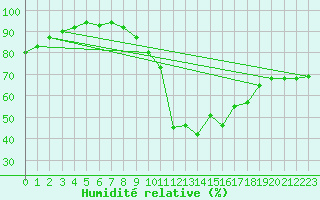 Courbe de l'humidit relative pour Millau (12)